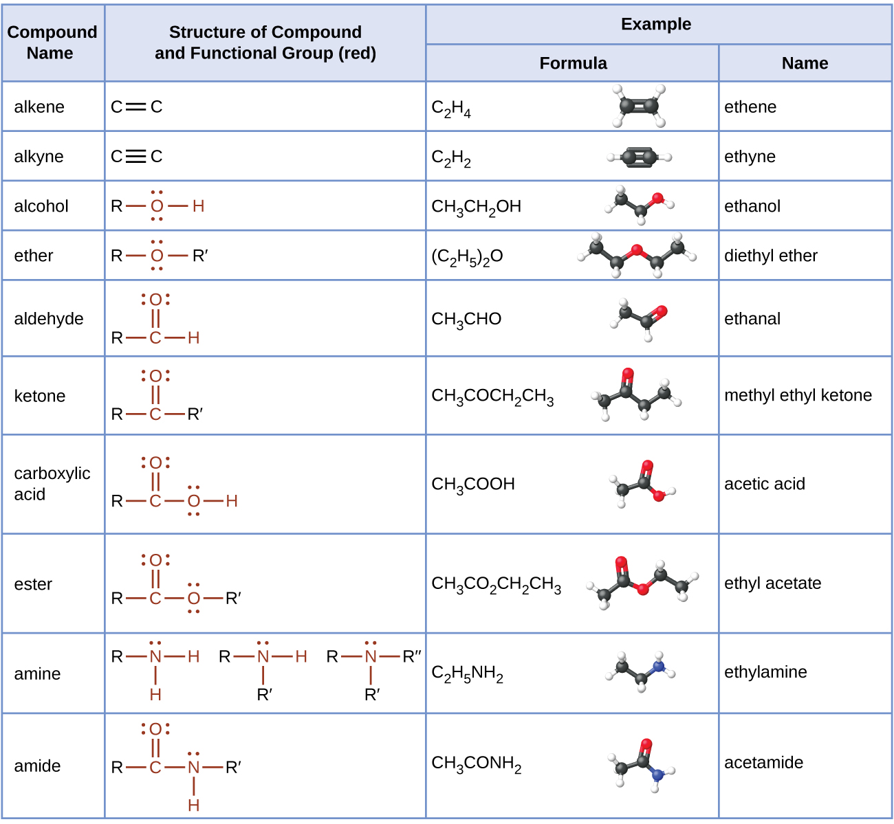 Figure 1.1. Structure and a worked example for each major functional group family: alkenes and alkynes (hydrocarbons); alcohols, ethers, aldehydes, ketones, carboxylic acids, and esters (oxygen-containing); amines and amides (nitrogen-containing). Alkanes are omitted because they have no functional group to highlight — they are the unreactive baseline every other family is defined against. ("Functional group table" by OpenStax, CC BY 4.0, via Wikimedia Commons.)