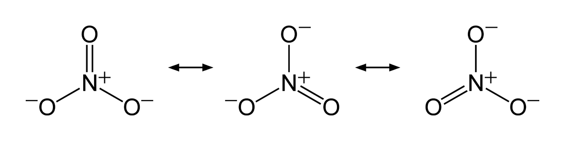 Figure 2.2. The nitrate ion, NO₃⁻: three equivalent resonance structures, each placing the N=O double bond on a different oxygen. Formal charges (N: +1; double-bonded O: 0; each single-bonded O: −1) confirm all three are equally valid contributors — the actual ion is a hybrid with the negative charge spread evenly across all three oxygens. ("Nitrate ion resonance" by Ben Mills, public domain, via Wikimedia Commons.)