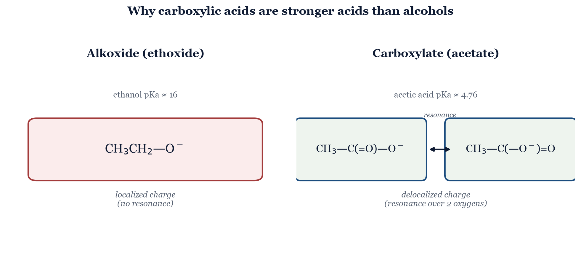 Figure 3.2. Ethoxide's negative charge is stuck on one oxygen, but acetate's is delocalized over two oxygens by resonance — the more stable conjugate base makes acetic acid the far stronger acid.