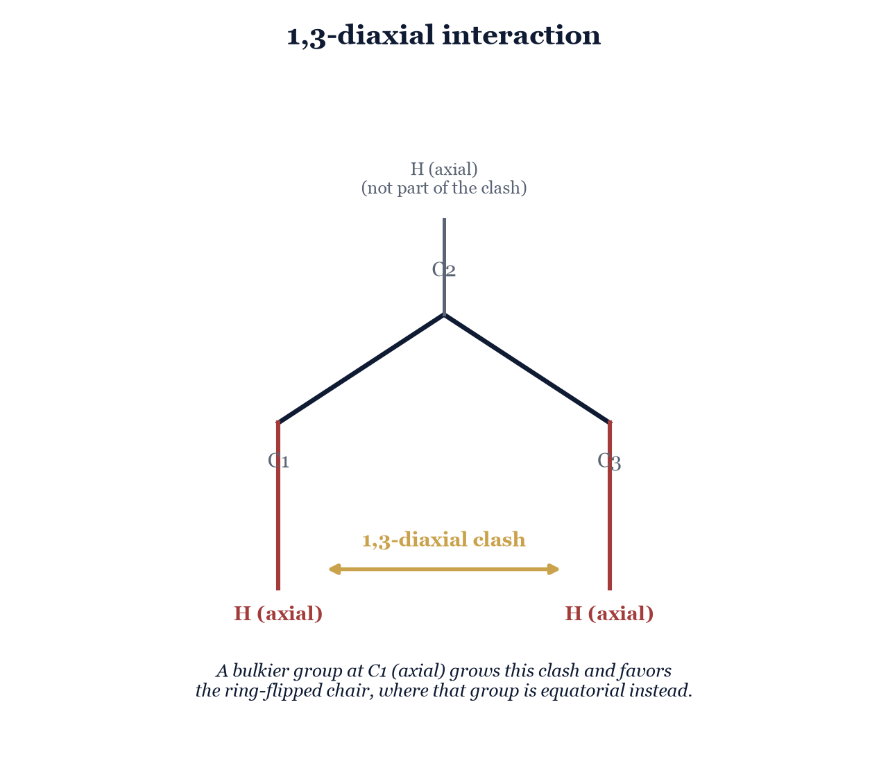 Figure 4.9. 1,3-diaxial interaction: a substituent placed axial at C1 points toward the axial hydrogens at C3 and C5, on the same face of the ring — the resulting steric clash grows with the substituent's size and favors the equatorial chair instead.