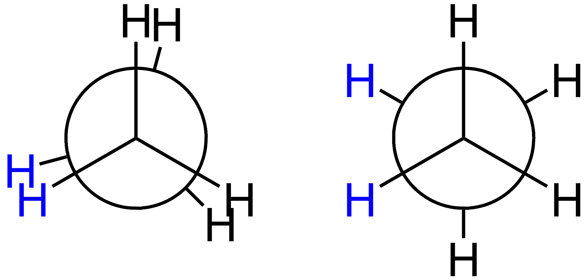 Figure 4.4. Newman projection of ethane: eclipsed (left, higher energy — front and back C–H bonds aligned) and staggered (right, lower energy — bonds at 60° offset). ("Newman projection of ethane" by Aglarech, public domain, via Wikimedia Commons.)