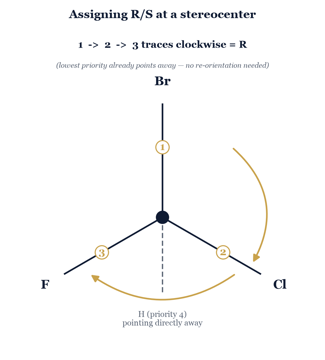 Figure 4.3. Assigning R/S at a stereocenter, step by step: (1) rank the four substituents by priority (highest atomic number wins first point of difference), (2) orient the lowest-priority group pointing away from the viewer, (3) trace 1→2→3 — clockwise is R, counterclockwise is S.