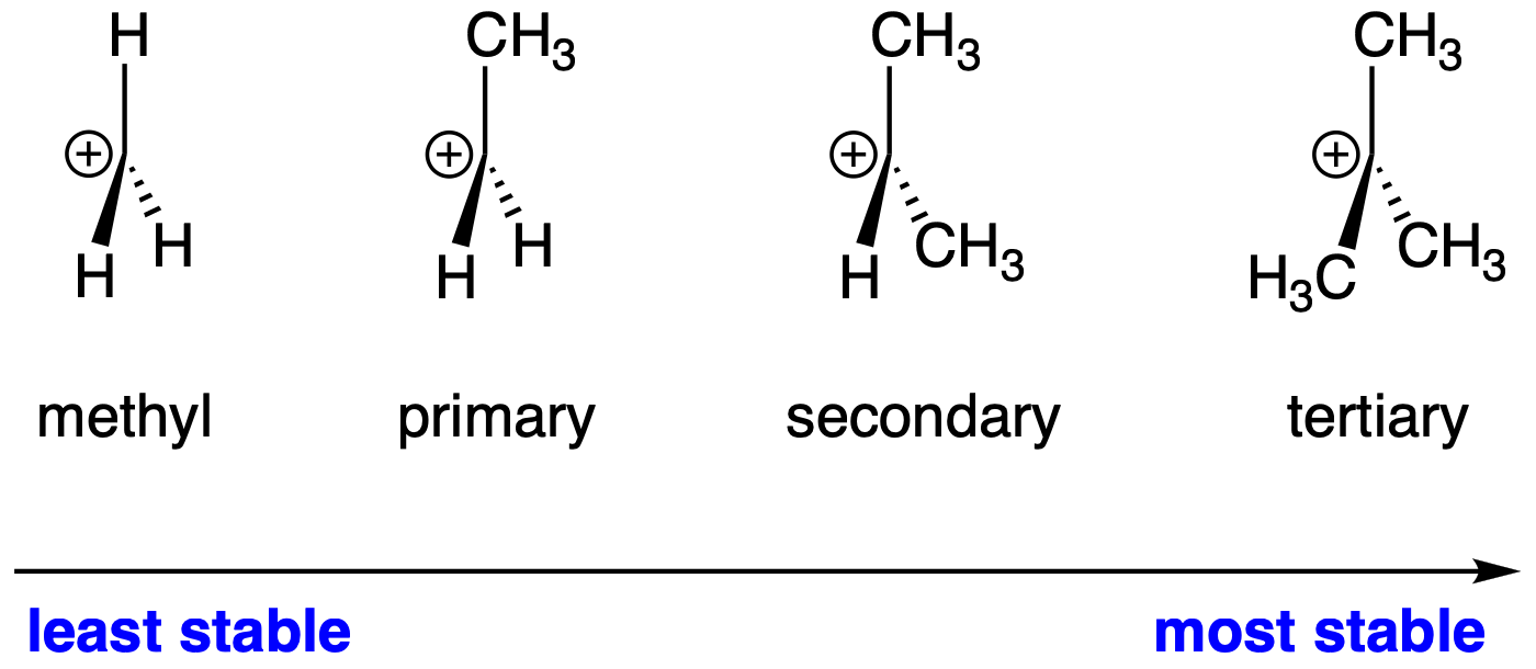 Figure 7.4. Carbocation stability increases from methyl to primary to secondary to tertiary, as more alkyl groups donate electron density toward the positively charged carbon. ("Series showing increasing stability of alkyl carbocations" via LibreTexts Chemistry (Morsch et al.), CC BY 4.0, via Wikimedia Commons.)