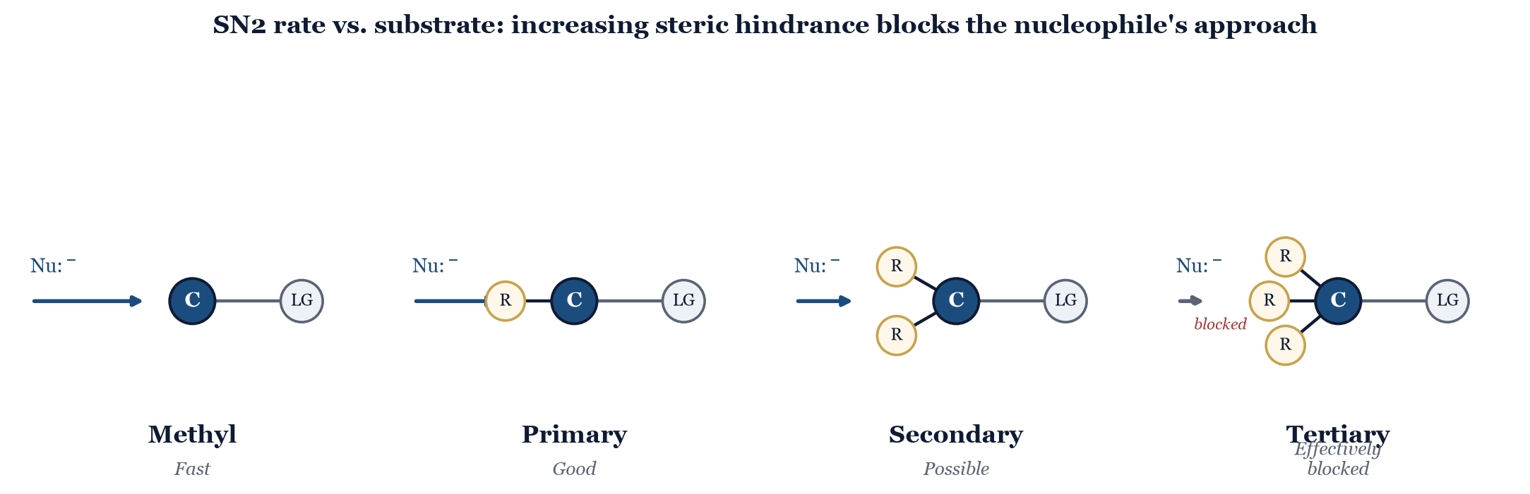 Figure 7.2. As alkyl substitution at the reactive carbon increases (methyl → primary → secondary → tertiary), the nucleophile's backside approach becomes progressively more obstructed, and the SN2 rate falls accordingly.