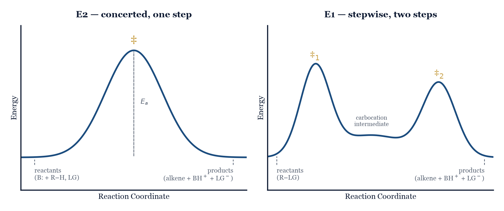 Figure 8.4. E2 proceeds through a single transition state, while E1 proceeds through two transition states separated by a carbocation intermediate.