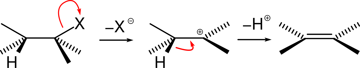 Figure 8.3. E1 mechanism: the leaving group departs first to form a carbocation intermediate, then a base removes a β-hydrogen to form the π bond. ("E1-mechanism" by Matthias M., public domain, via Wikimedia Commons.)