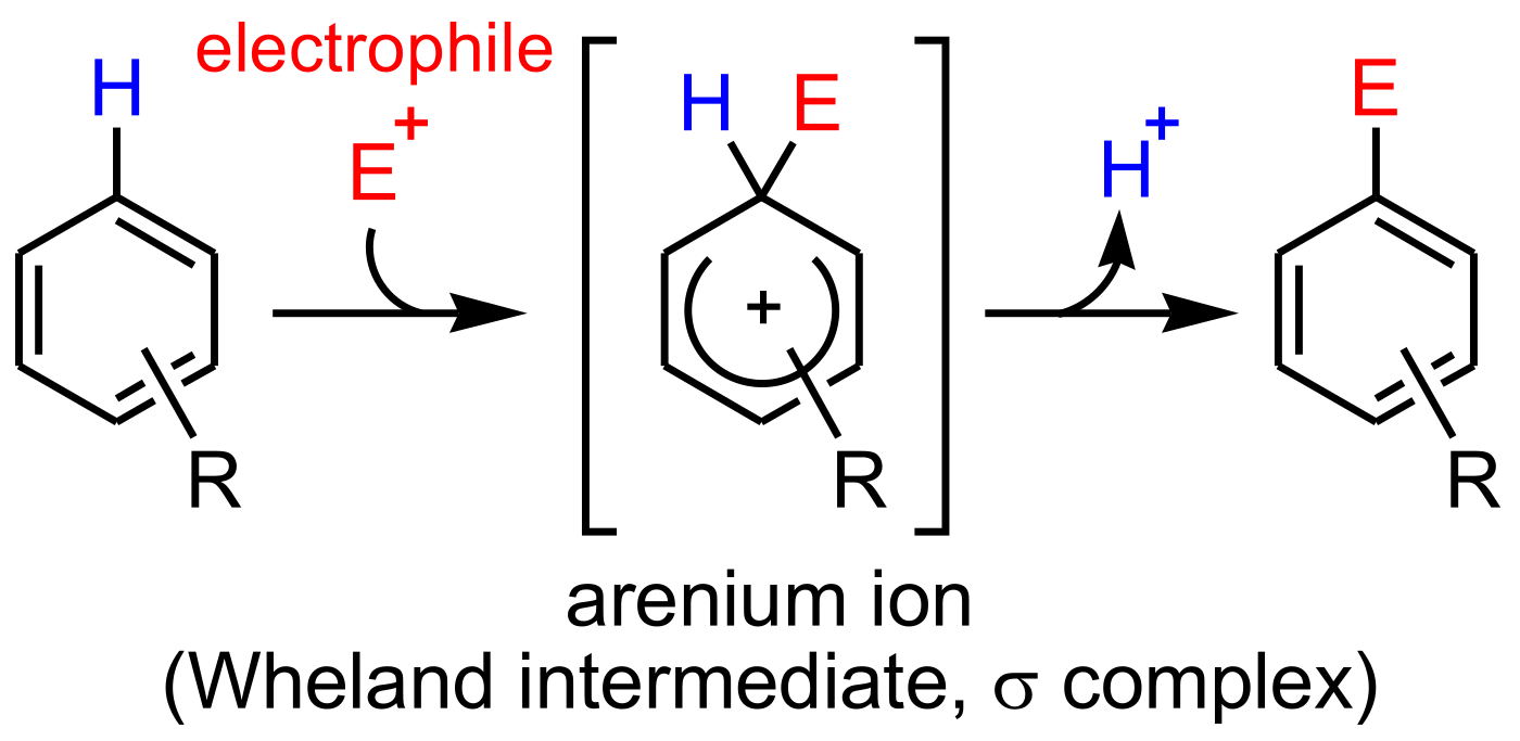 Figure 16.1. The arenium-ion (Wheland intermediate) mechanism: an electrophile (E⁺) attacks the ring, temporarily breaking aromaticity and delocalizing the positive charge over three carbons, then loss of H⁺ restores the aromatic ring with E in place of one H. ("Arenium ion mechanism" by Su-no-G, public domain, via Wikimedia Commons.)