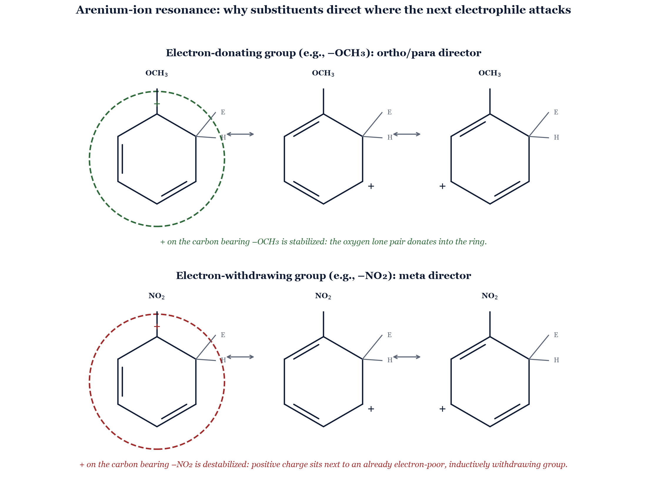 Figure 17.1. The three arenium-ion resonance structures for attack ortho to a ring substituent X, side by side for an electron-donating group (–OCH₃, left) and an electron-withdrawing group (–NO₂, right). In both cases one resonance structure places the + charge directly on the carbon bearing X — for –OCH₃ that structure is stabilized by oxygen lone-pair donation (hence ortho/para direction); for –NO₂ that same structure is destabilized by the adjacent electron-poor nitrogen (hence meta direction).