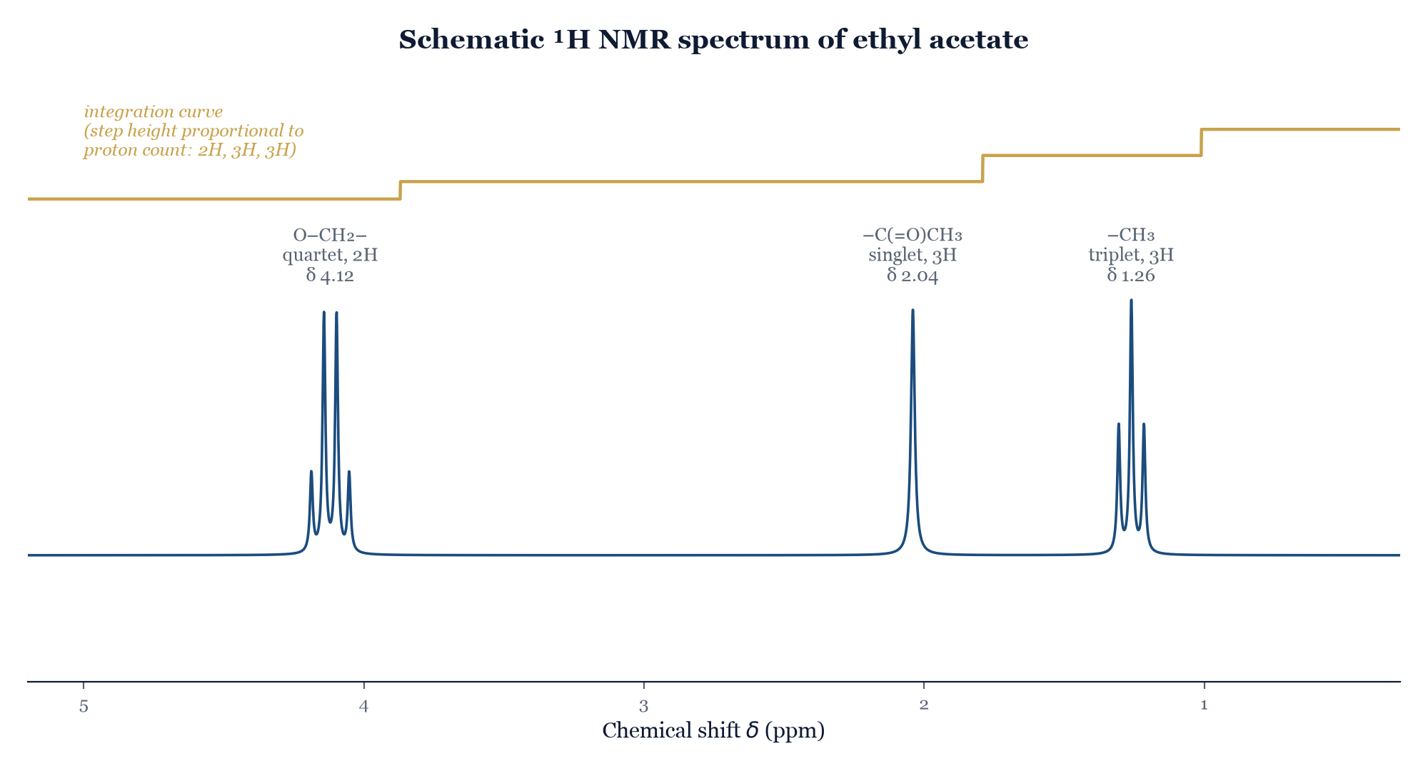 Figure 19.1. A schematic ¹H NMR spectrum of ethyl acetate, showing all three ideas at once: chemical shift (three signals at different δ values), integration (the gold step curve, rising by 2H, then 3H, then 3H), and splitting (quartet, singlet, and triplet — each multiplicity set by the number of neighboring protons).