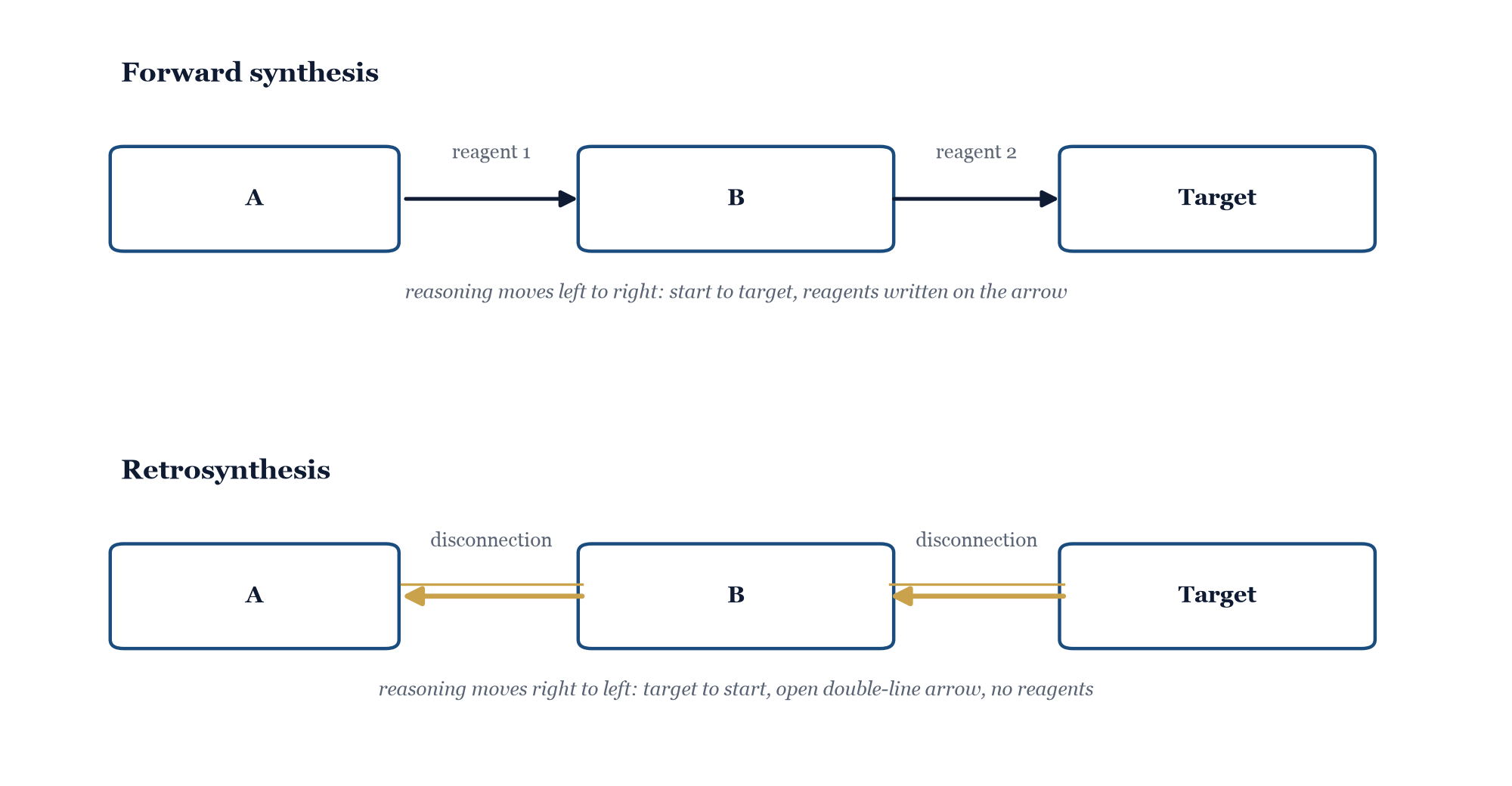 Figure 21.1. Forward synthesis reasons start-to-target with ordinary arrows carrying reagents; retrosynthesis reasons target-to-start with an open double-line arrow and no reagents — it records a disconnection, not a reaction.