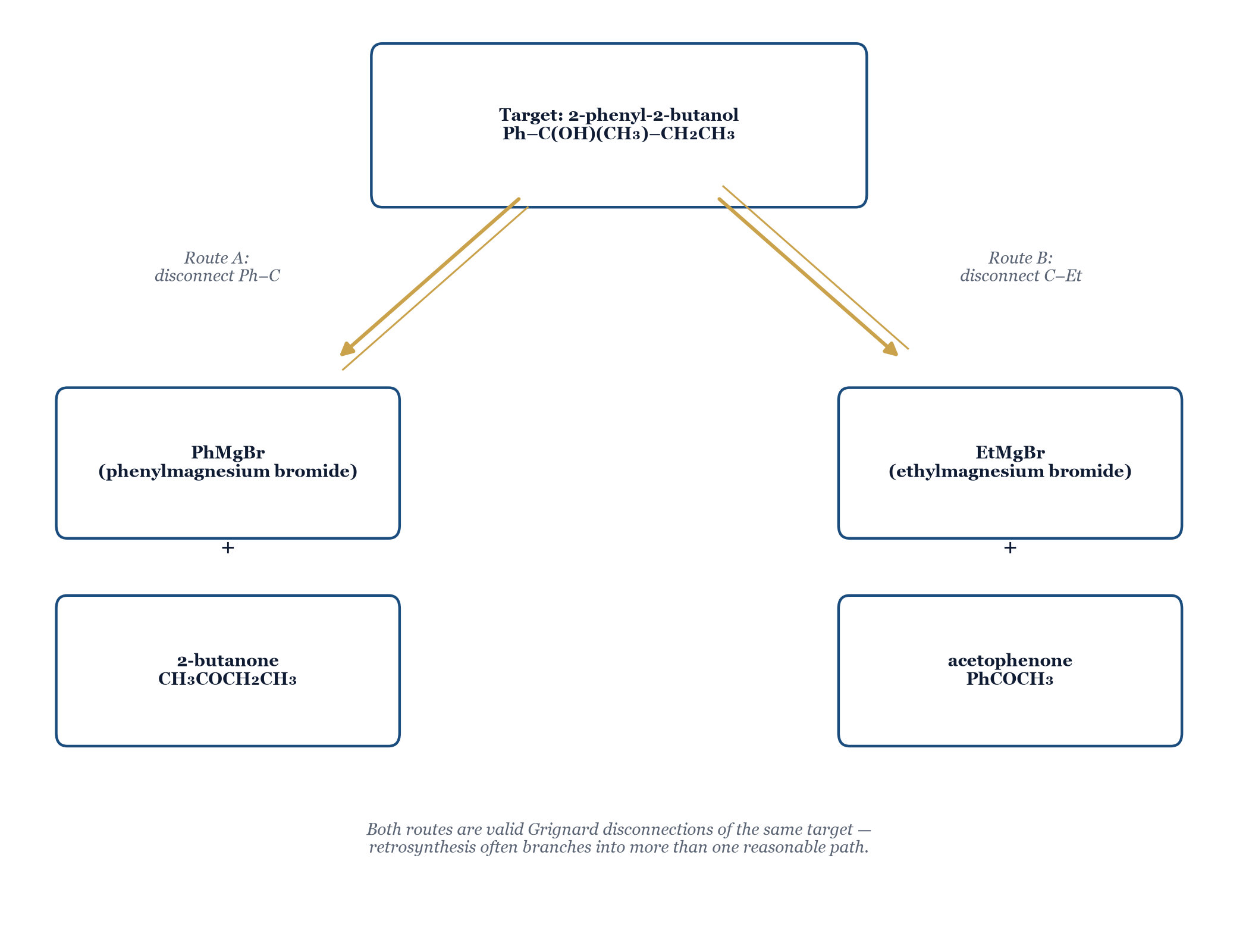 Figure 21.2. A worked retrosynthetic tree for the tertiary alcohol 2-phenyl-2-butanol: because a Grignard addition installs one new C–C bond at the alcohol carbon, the target admits two genuinely different disconnections — PhMgBr + 2-butanone, or EtMgBr + acetophenone. A single target often branches into more than one reasonable synthetic route.
