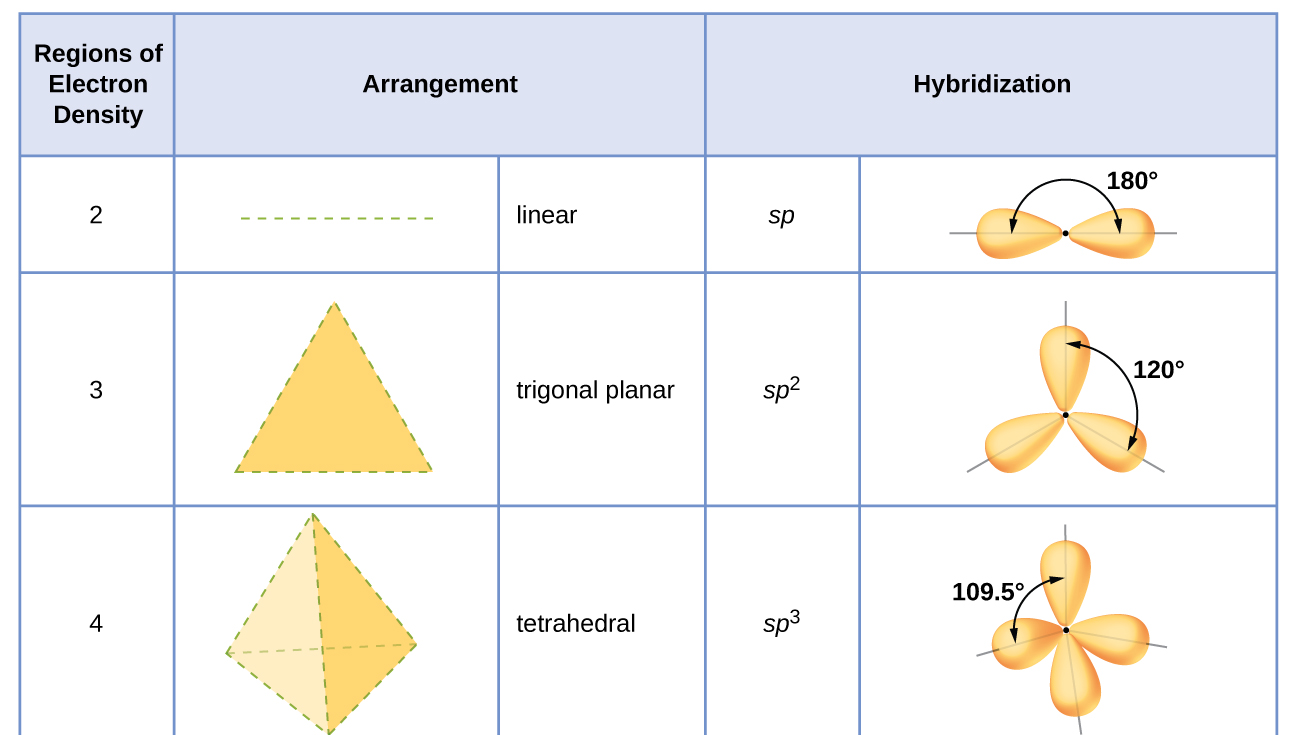 Figure II.2. sp, sp², and sp³ hybridization alongside the geometry and angle each produces: sp = linear (180°), sp² = trigonal planar (120°), sp³ = tetrahedral (109.5°). ("Hybridization and molecular geometry" by OpenStax, CC BY 4.0, via Chemistry LibreTexts.)