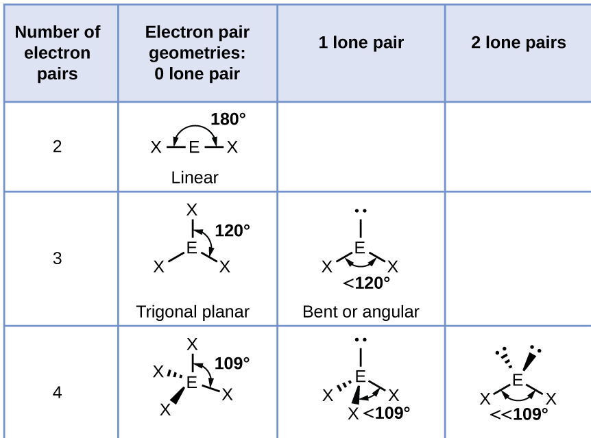 Figure II.1. VSEPR geometries by number of electron domains and lone pairs: linear, trigonal planar, bent/angular, tetrahedral, and trigonal pyramidal — the shapes that recur throughout organic chemistry. ("VSEPR molecular geometries" by OpenStax, CC BY 4.0, via Chemistry LibreTexts.)
